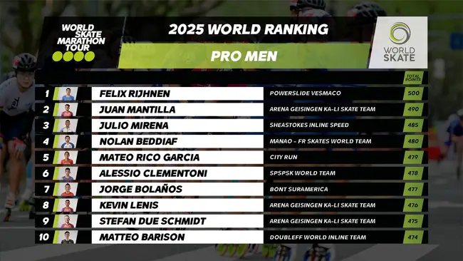 اعلام رده‌بندی نهایی کامل مسابقات WSMT 2025